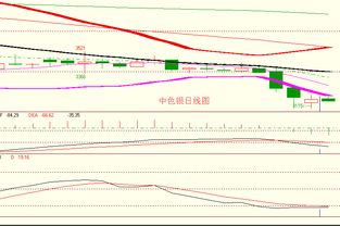 金銀弱勢震蕩延續，順應趨勢逢高做空正當時——亞美資產管理趨勢策略解析
