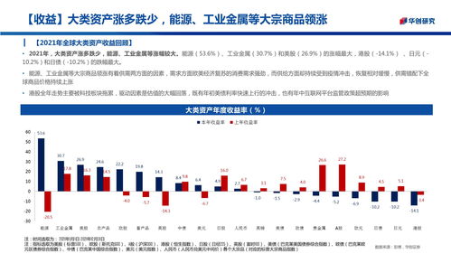 三十圖回眸2021 全球資產(chǎn)風(fēng)云錄，商品領(lǐng)風(fēng)騷，趨勢投資正當(dāng)時